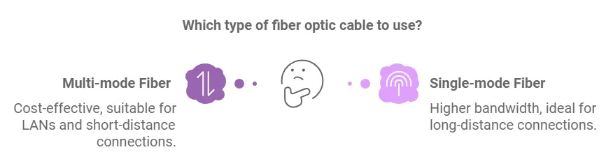 Multi Mode Fiber or Single Mode Fiber Multi Mode Fiber or Single Mode Fiber
